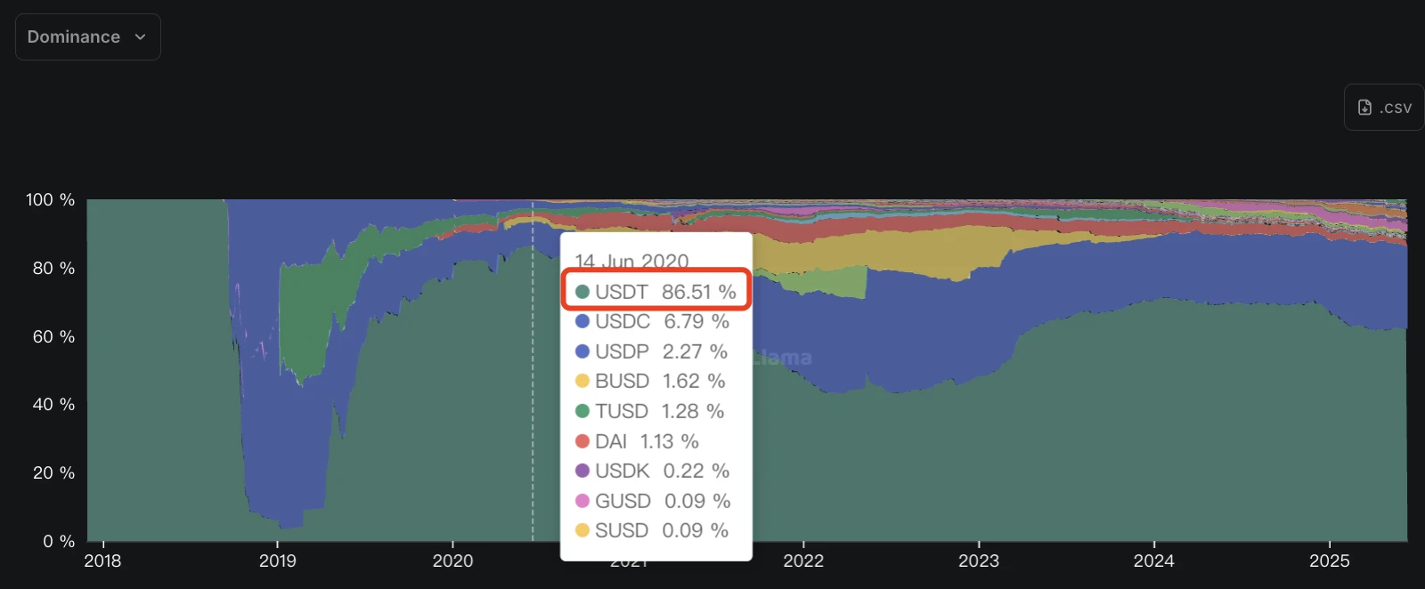 稳定币黄金时代开启:USDT向左,USDC向右