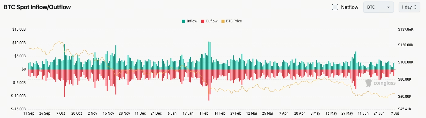 比特幣現貨流量