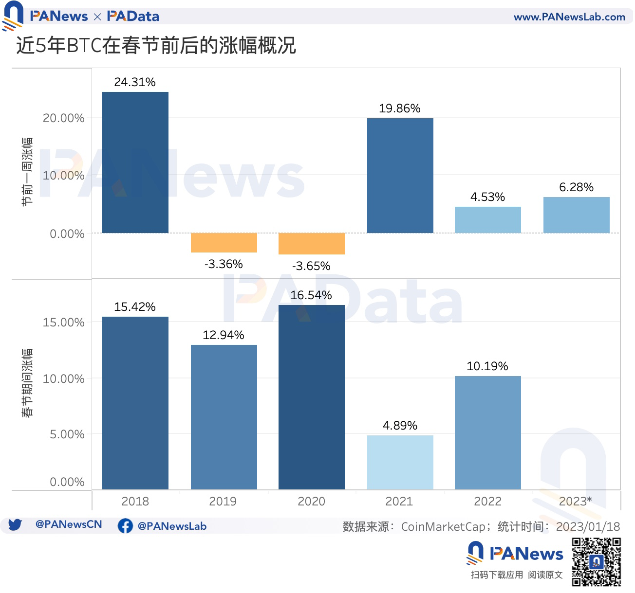"红包行情"已启动,BTC最近5年内除夕买入后的平均收益率达9.4%