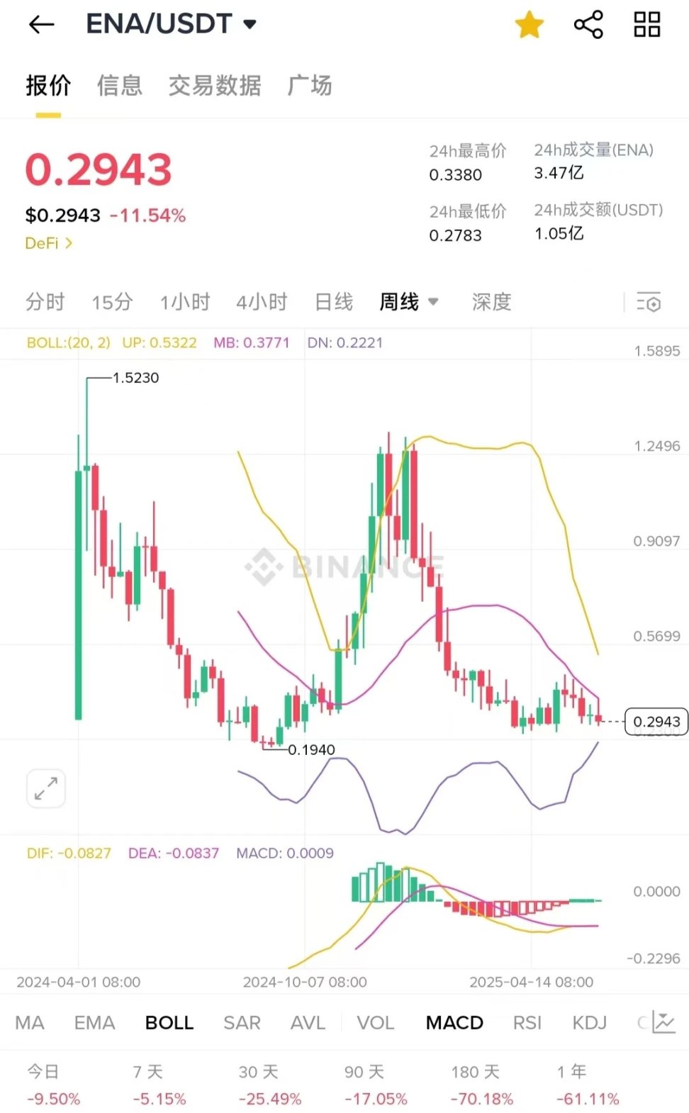 Arthur Hayes的嘴,騙人的鬼:他在邊奶邊出貨