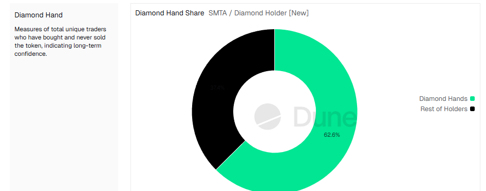Solana Meme Token Holders