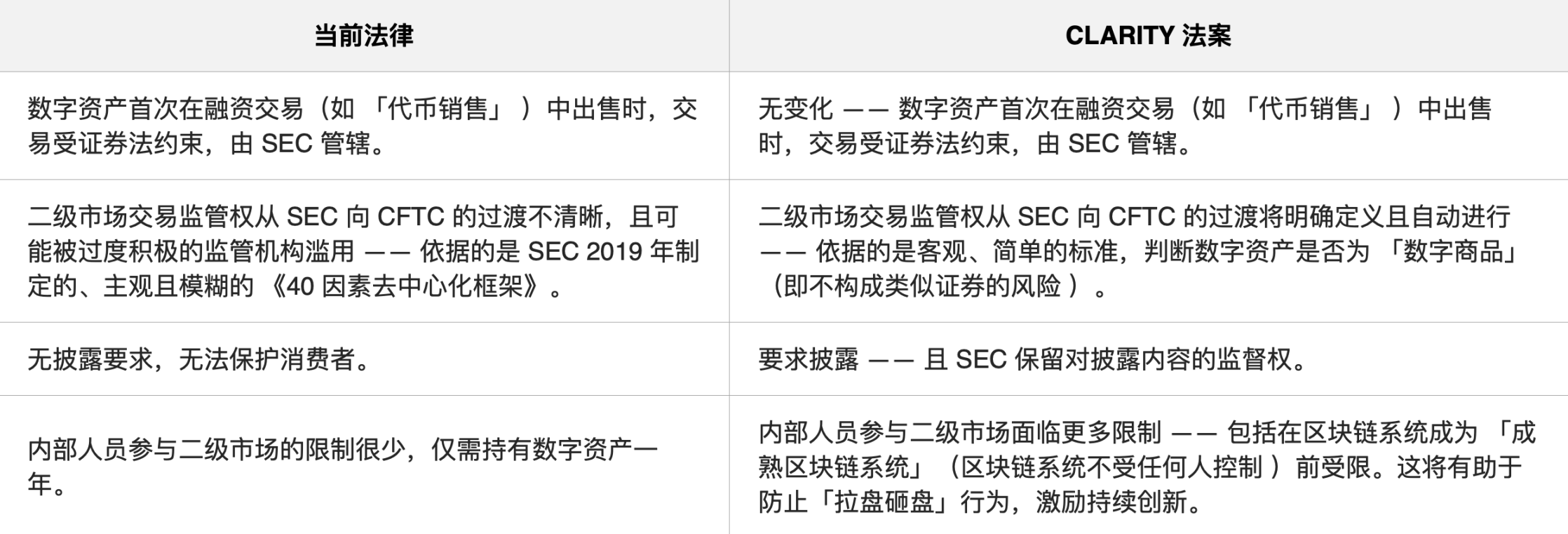 a16z:CLARITY法案如何为加密货币创建监管框架?