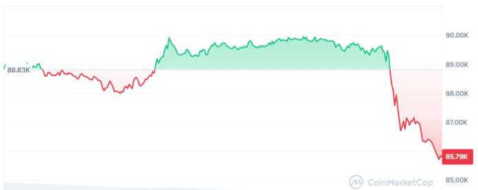 El Bitcoin retrocede este lunes ante el espectro de incremento de las tasas en Japón.