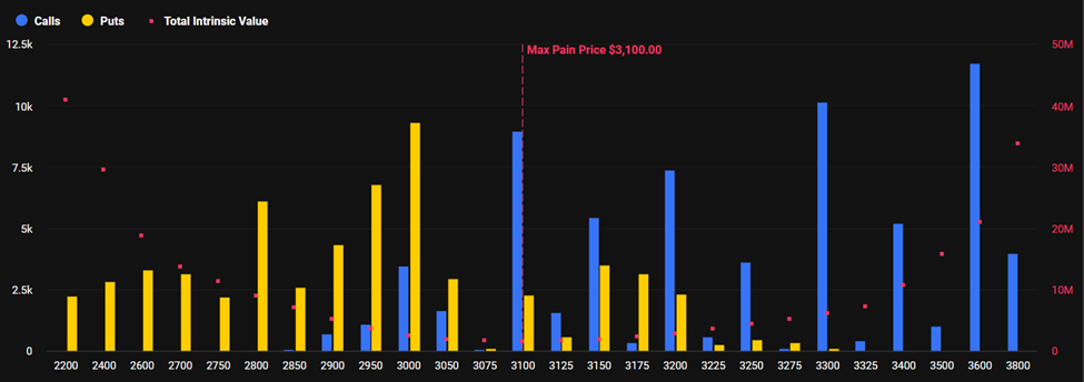 Ethereum Expiring Options