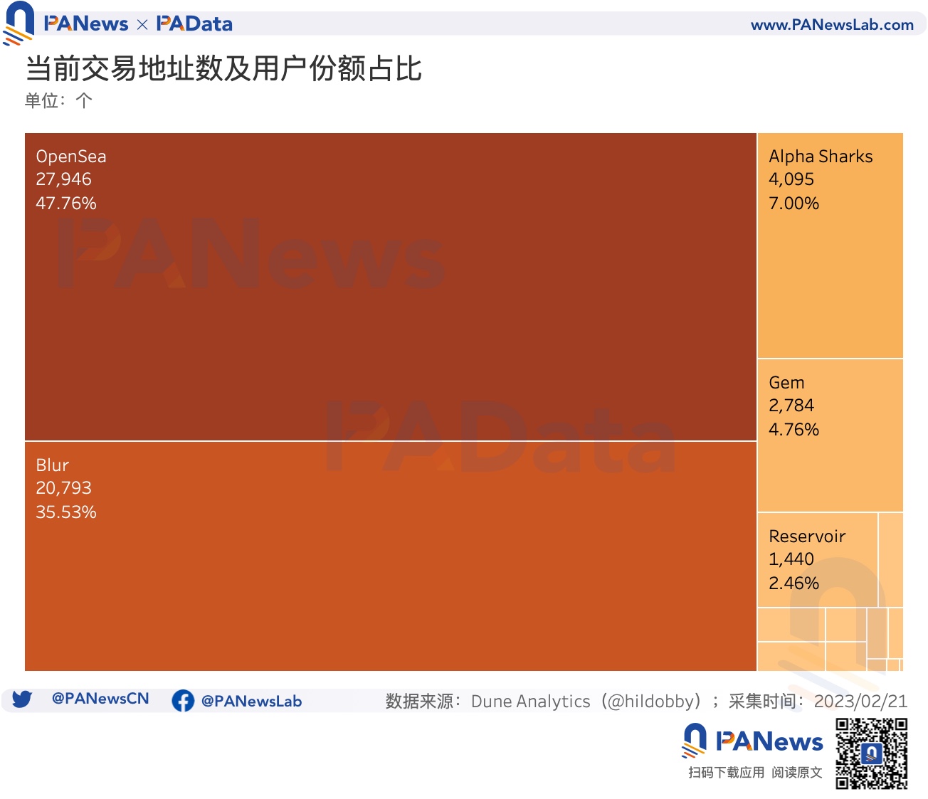數據透析Blur交易大戰:地板價較Opensea低5%,高積分用戶當前預估營收爲負