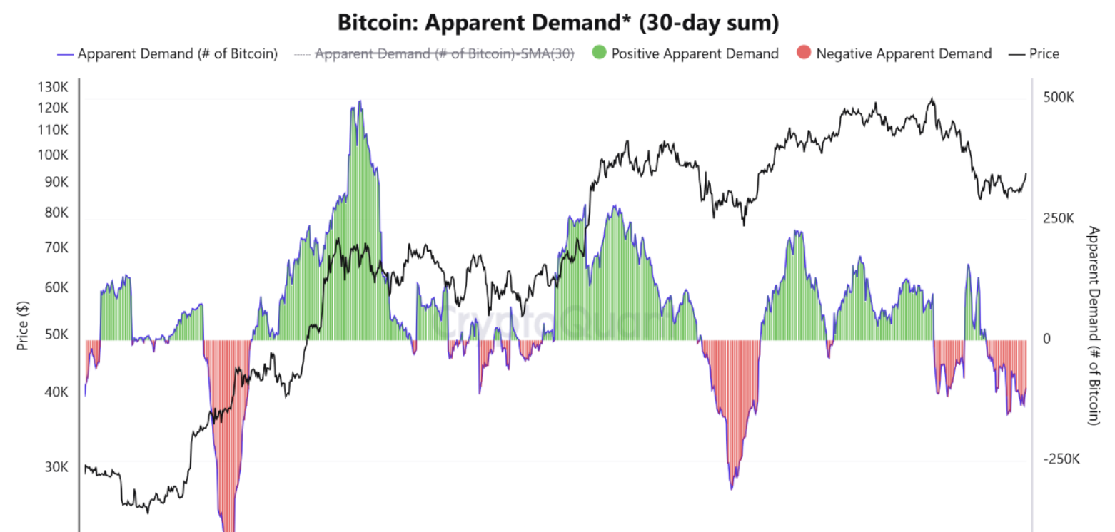 Bitcoin Apparent Demand