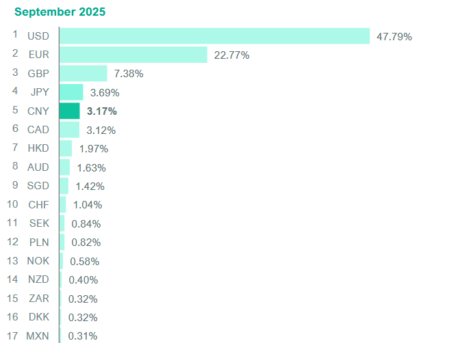 Share of SWIFT international trade settlement in fiat currencies as of September 2025