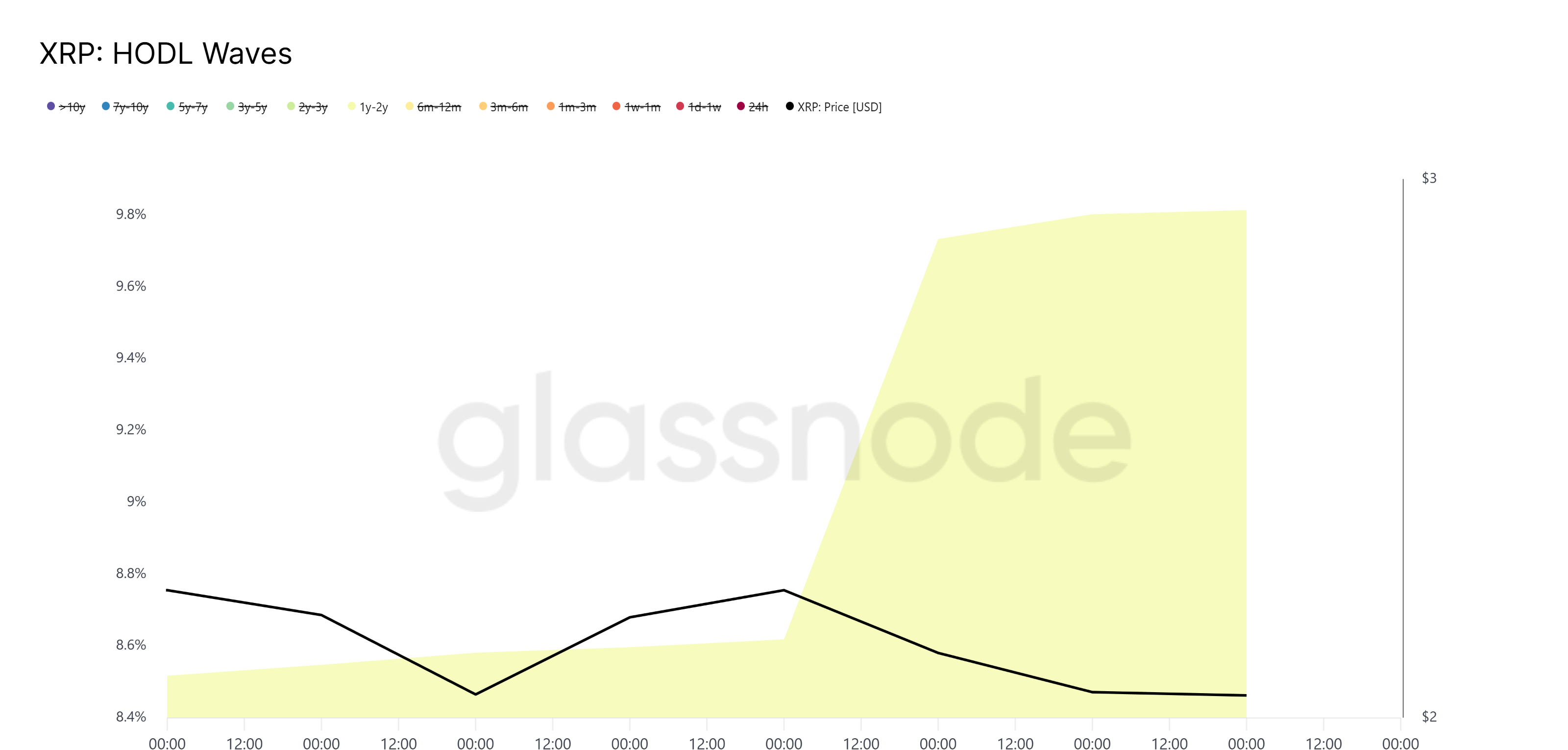 XRP HODL Waves