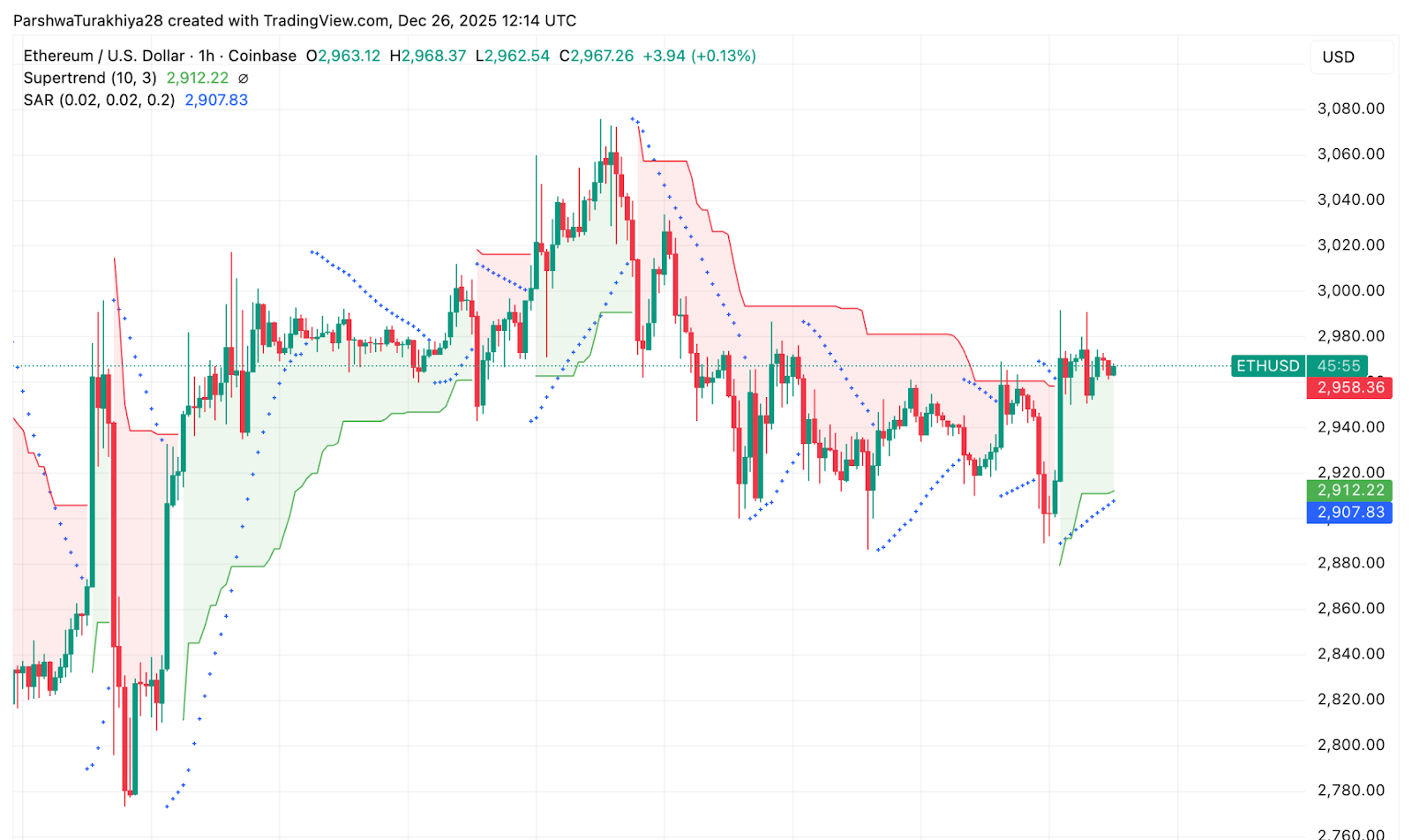 ETH Short-Term Price Action