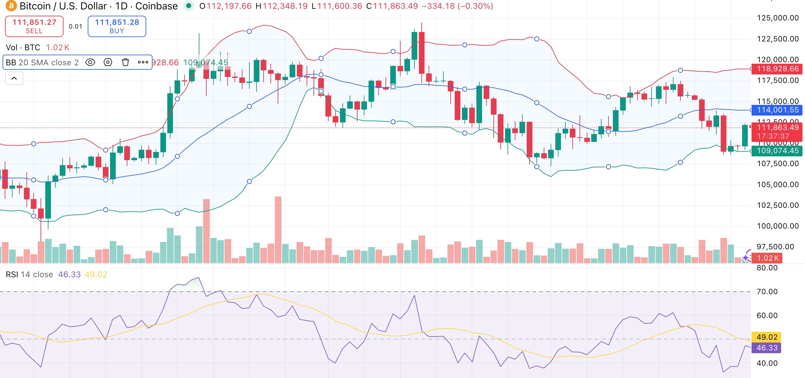 ビットコインの価格はCME先物ギャップが開くにつれて引き戻しリスクに直面 - 1