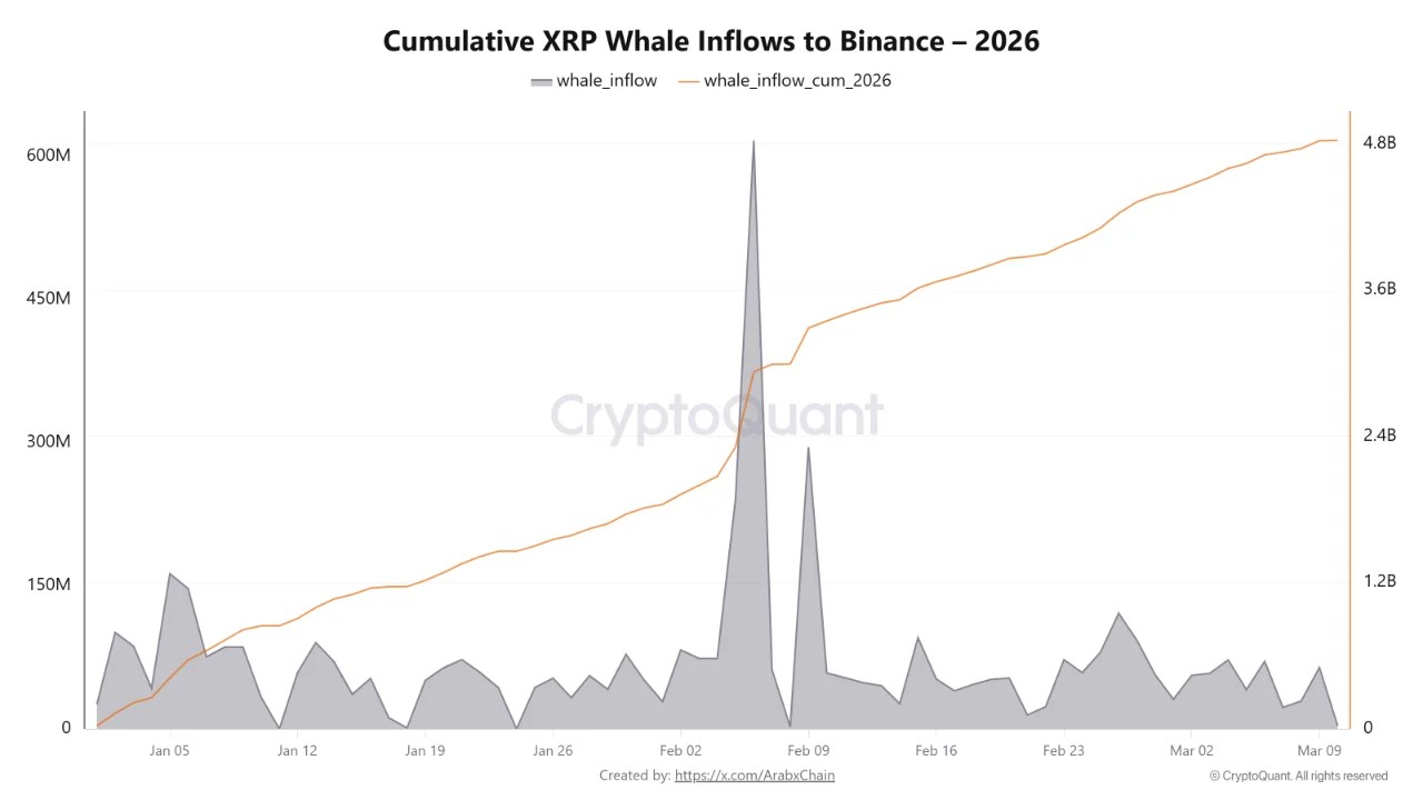 Cumulative XRP Whale Inflows to Binance | Source: CryptoQuant
