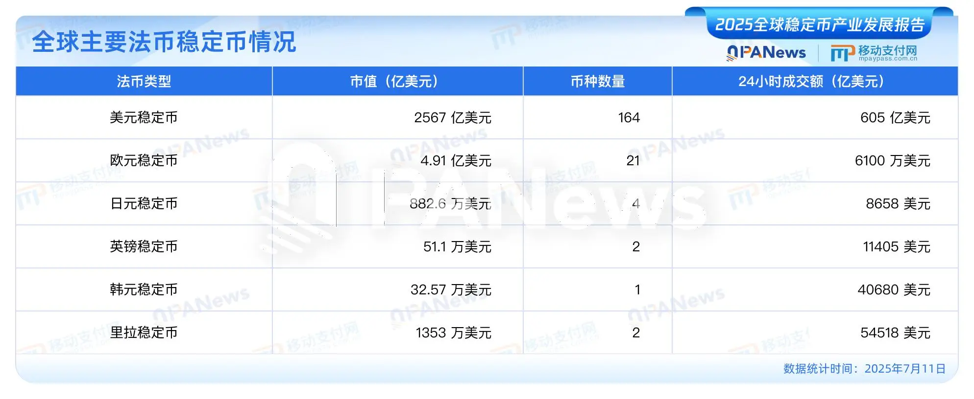 PANews发布《2025全球稳定币产业发展报告》:美元稳定币占据99%市场,USDC有望2030年超越USDT