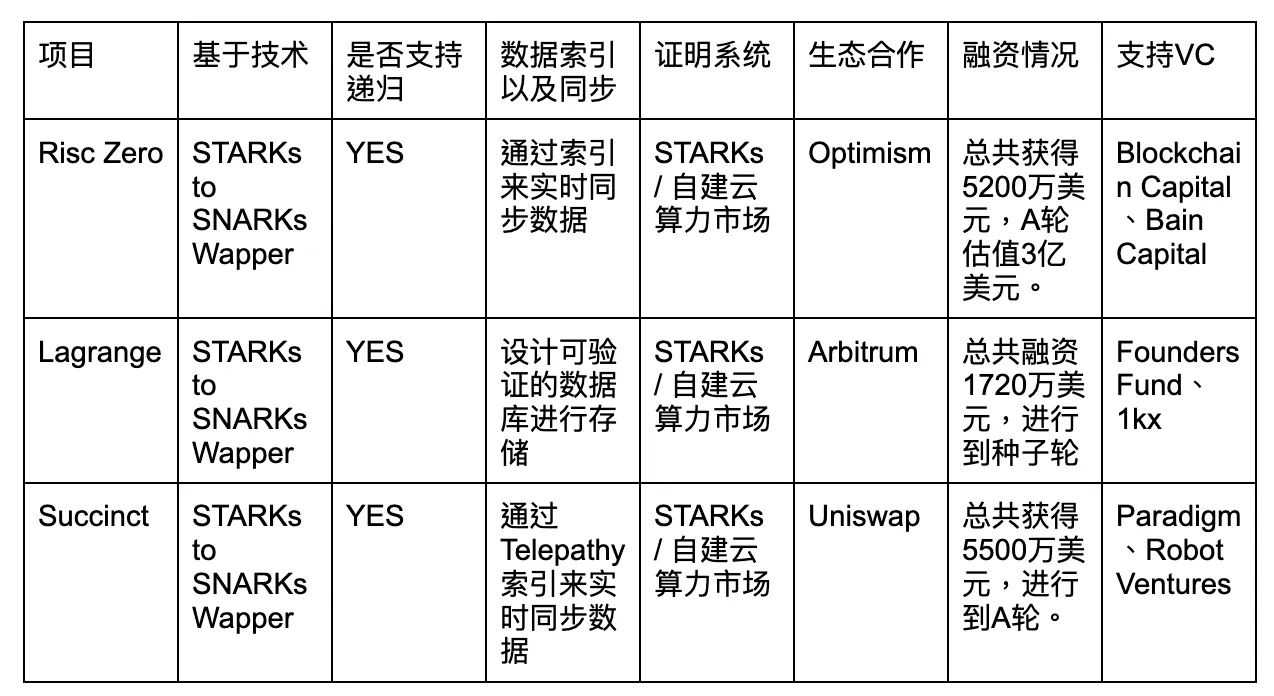为什么说ZK是End Game?