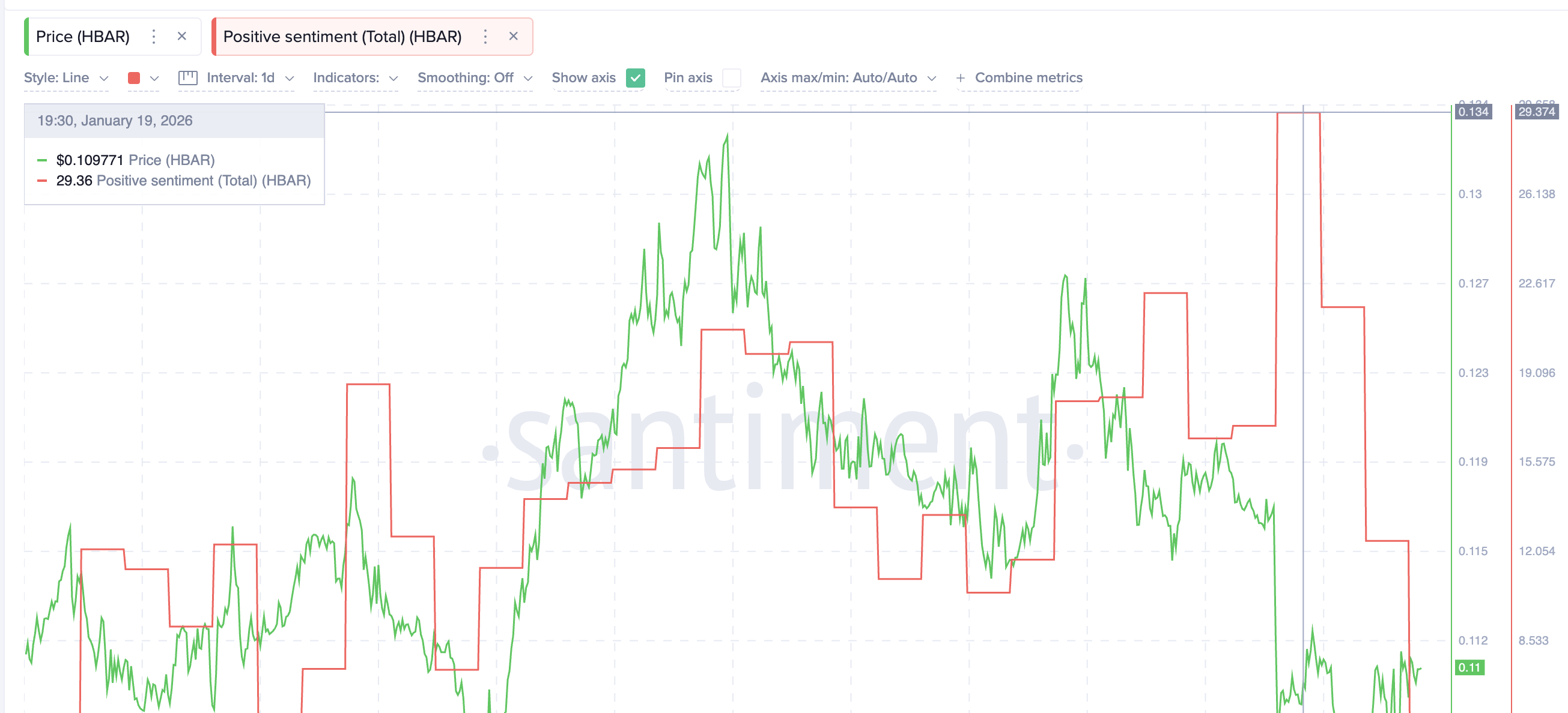 HBAR Sentiment Weakens