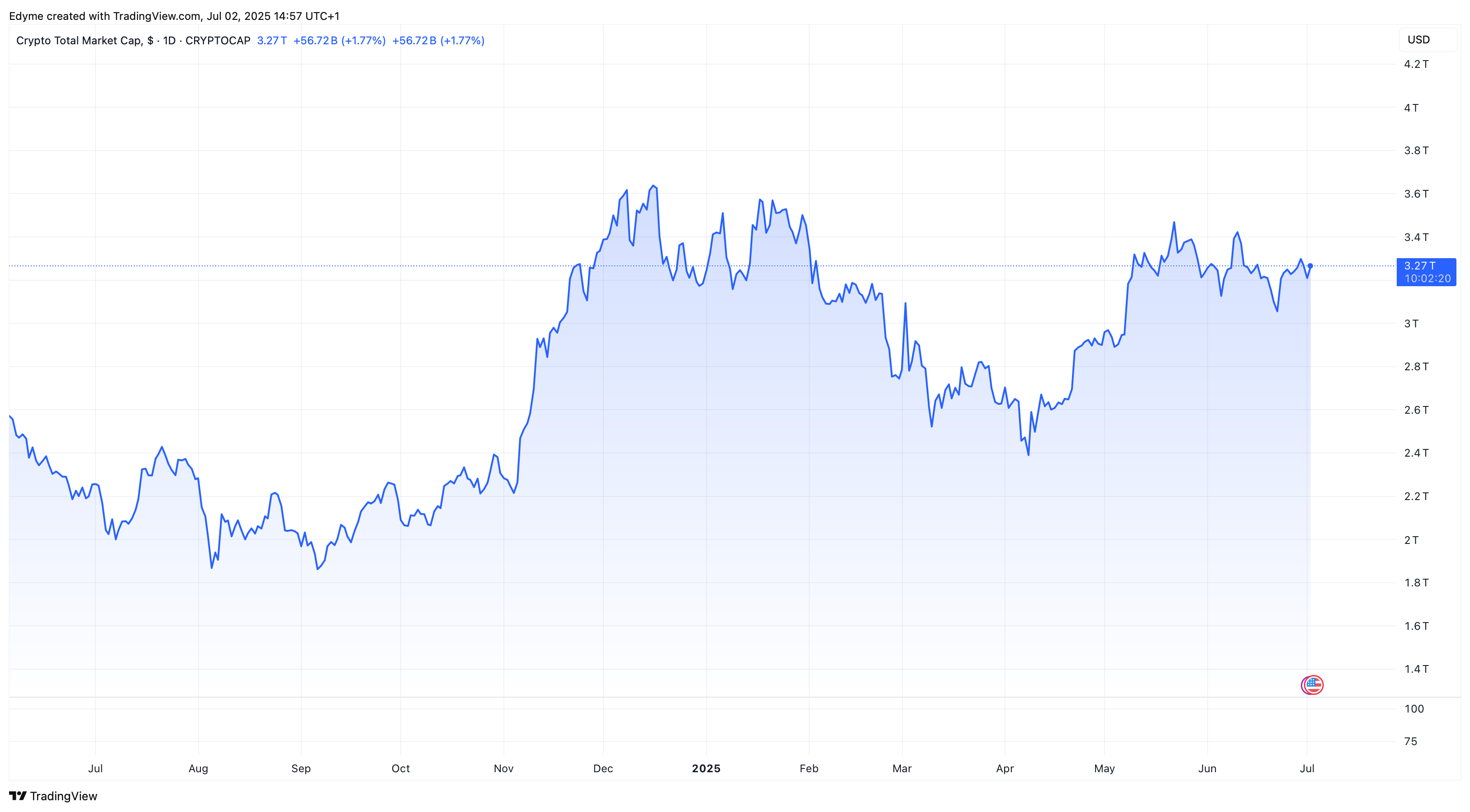 トロンウォレット制裁の中でのTradingViewでの世界の暗号時価総額評価
