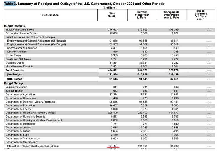 アメリカ政府の収入の概要、2025年10月。
