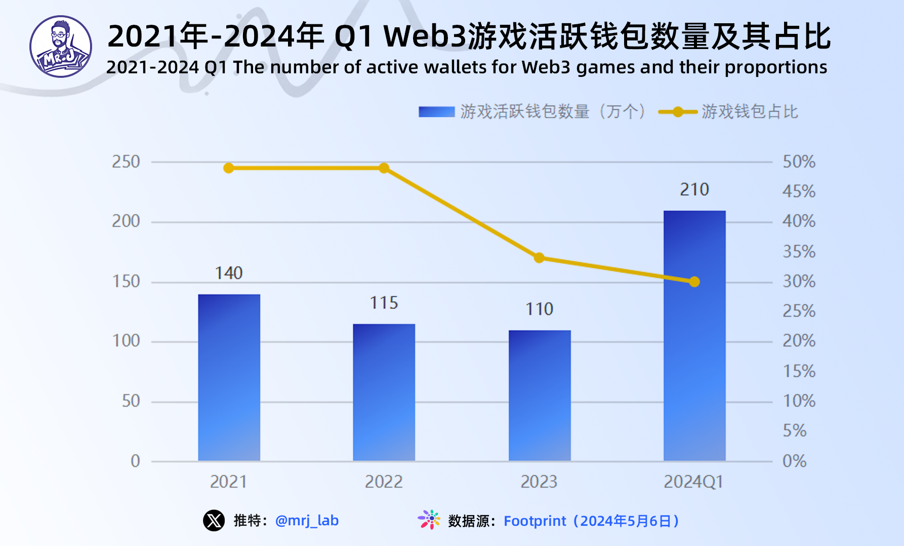 2024年 Web3 游戏行业趋势深度洞察