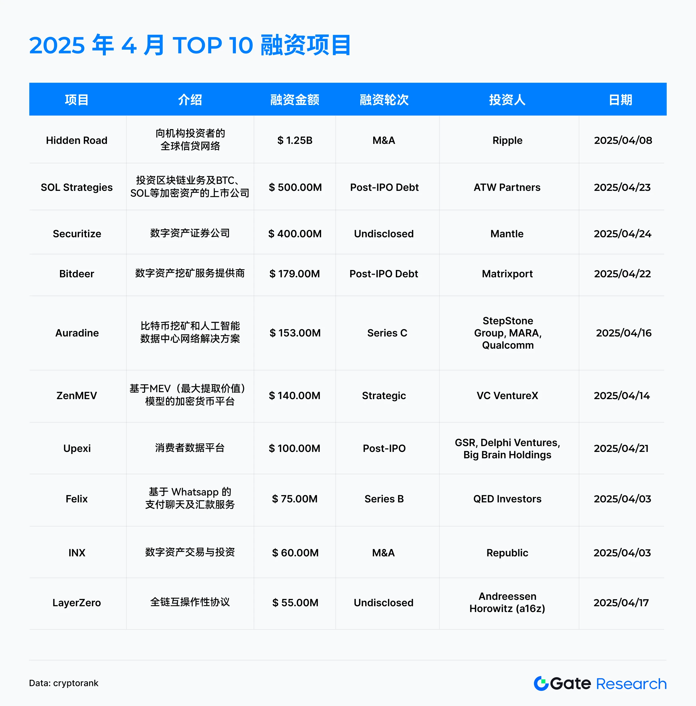 Gate 研究院:2025 年 4 月 Web3 融资全景解读|中大额项目成主力,小额融资遇冷