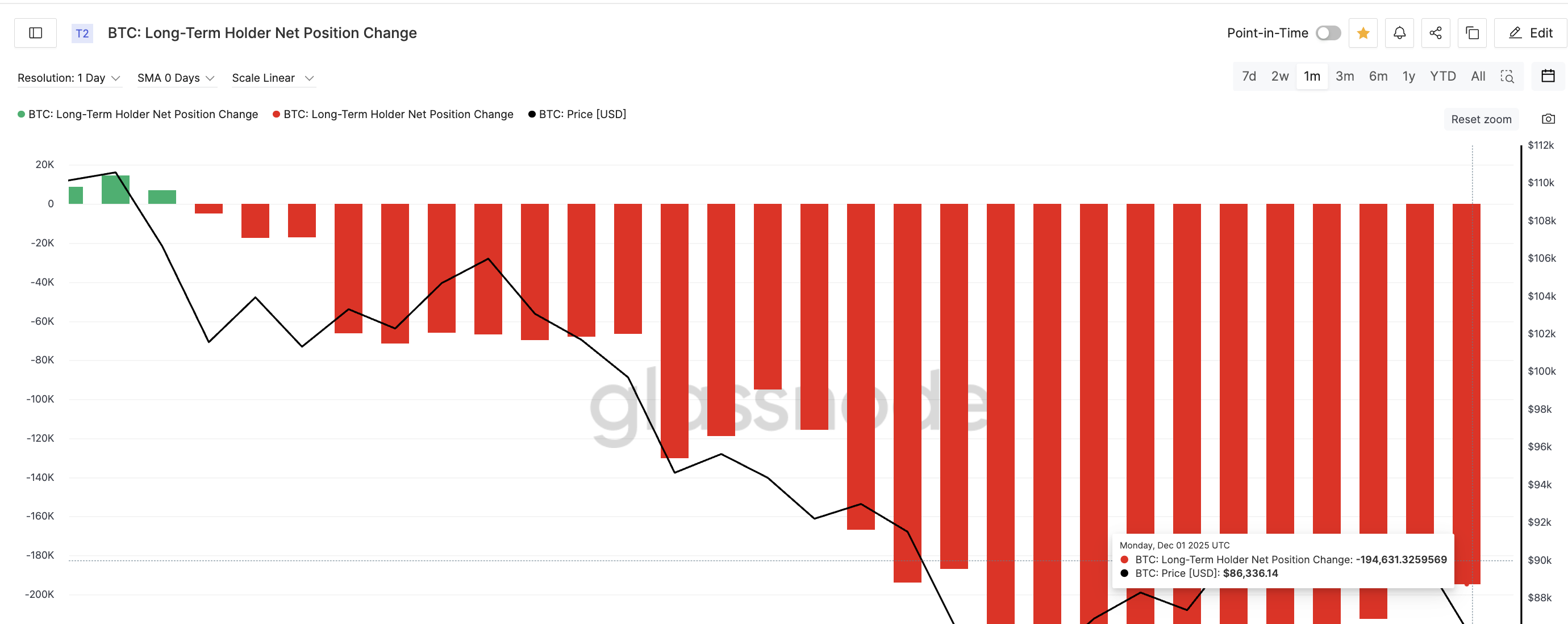 長期保有者は売り続けます