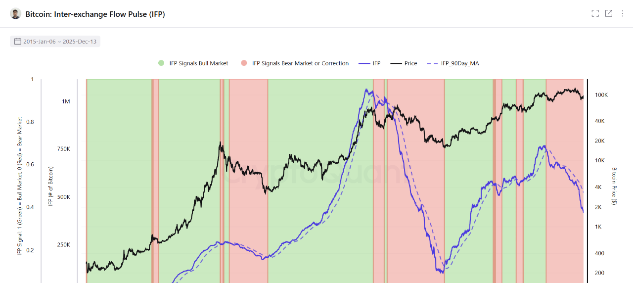 Quiet Bitcoin Market Masks Growing Liquidity Risks.