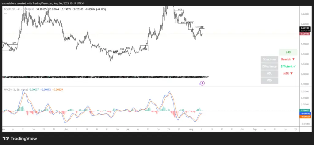 DOGE/USD 4H Chart