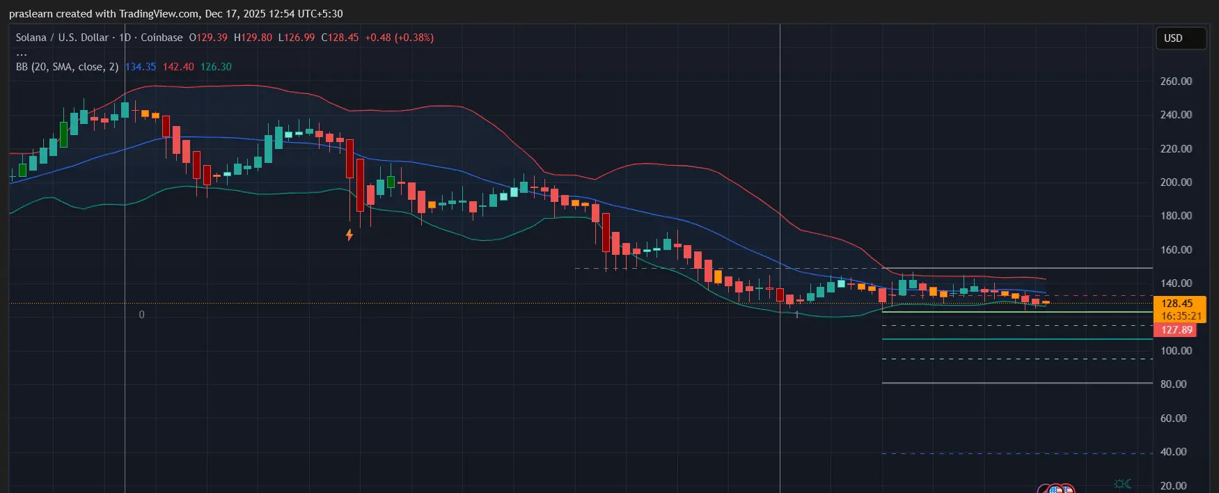 Solana Price Prediction