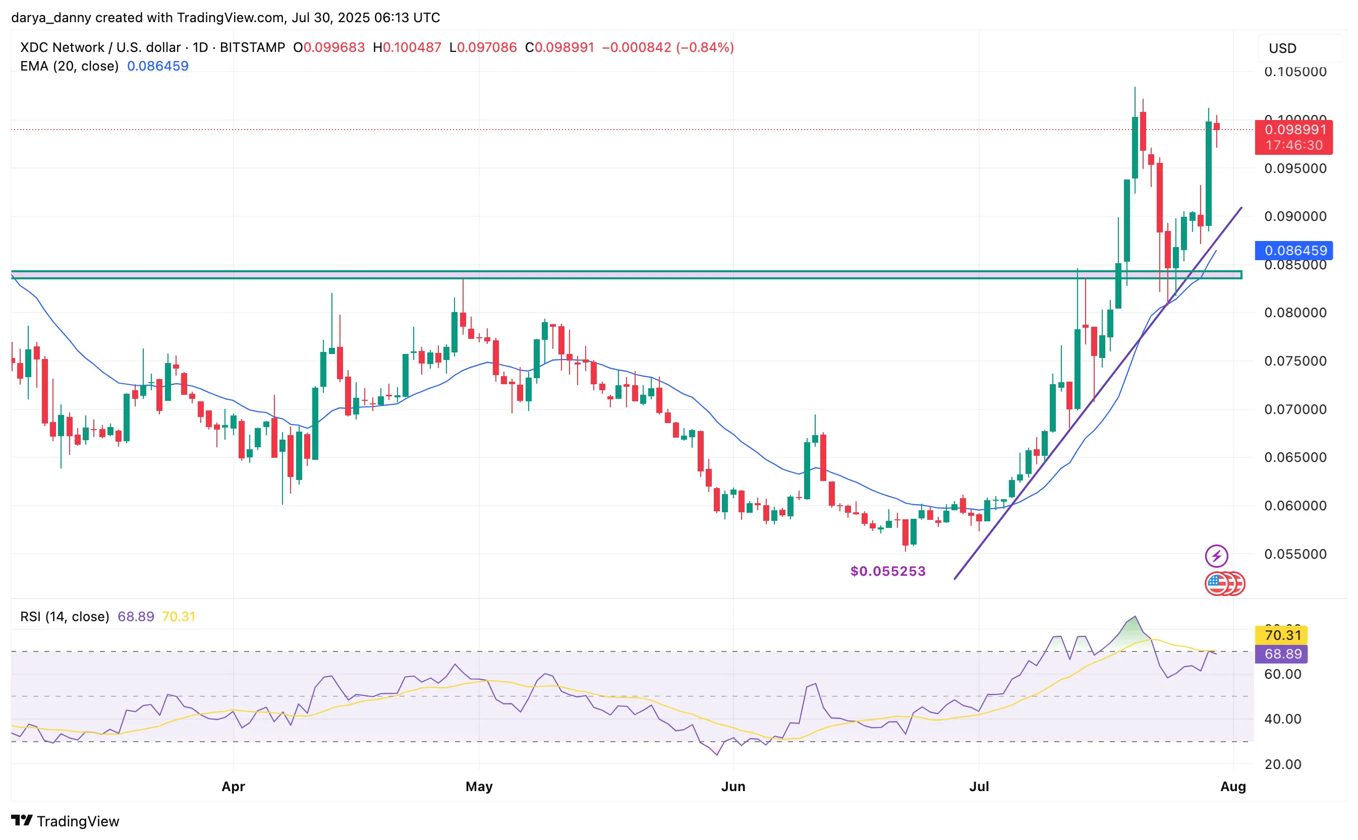 XDC价格在Binance US上架激增后回落——这就是为什么当前下探是一个聪明的入场时机 - 1