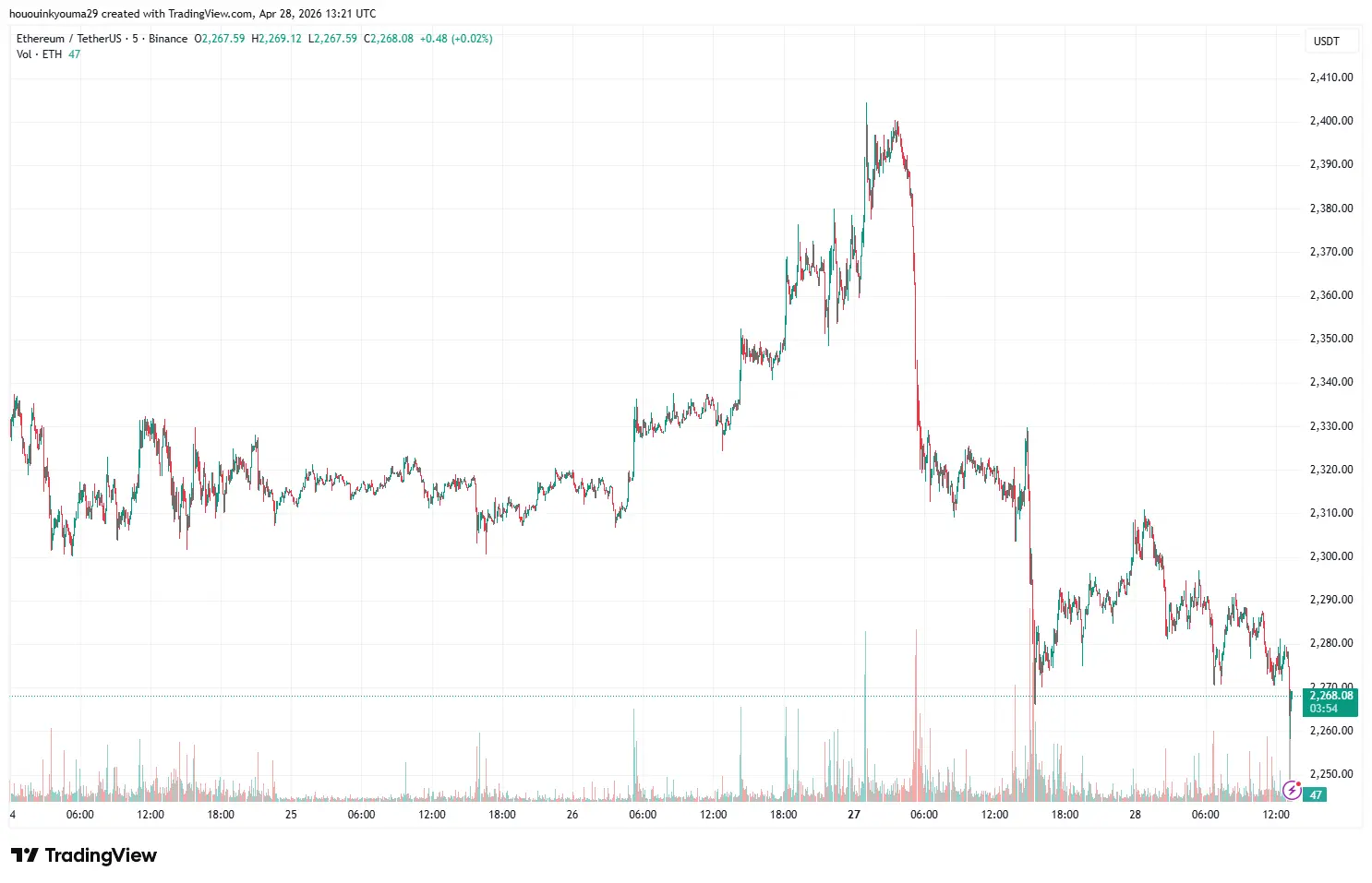 Ethereum Price Chart