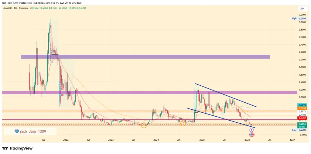 ADA Price in Focus as Cardano Expands Interoperability and Post-Quantum Push
