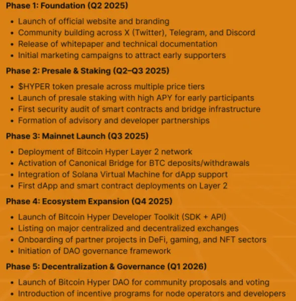 Bitcoin Hyper’s Roadmap