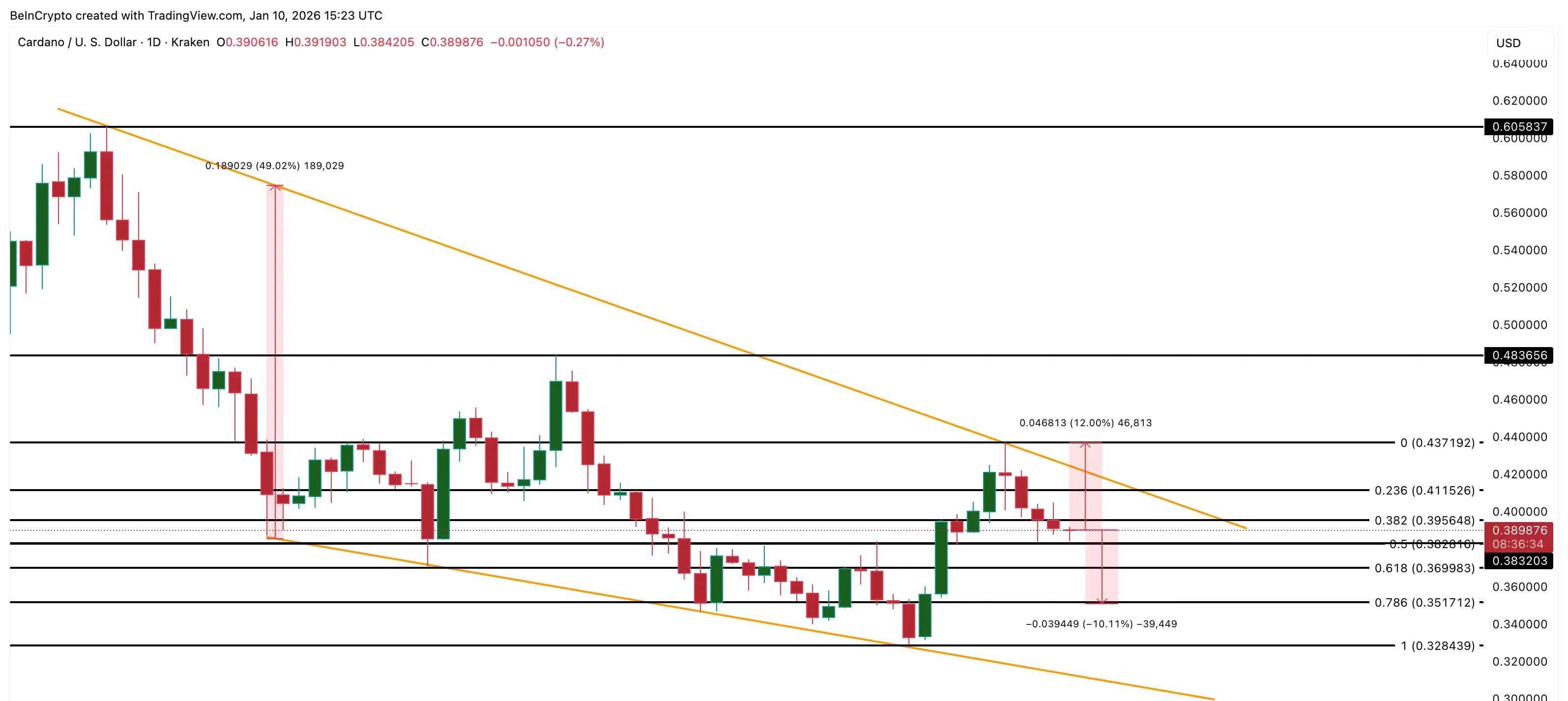 Cardano Price Analysis