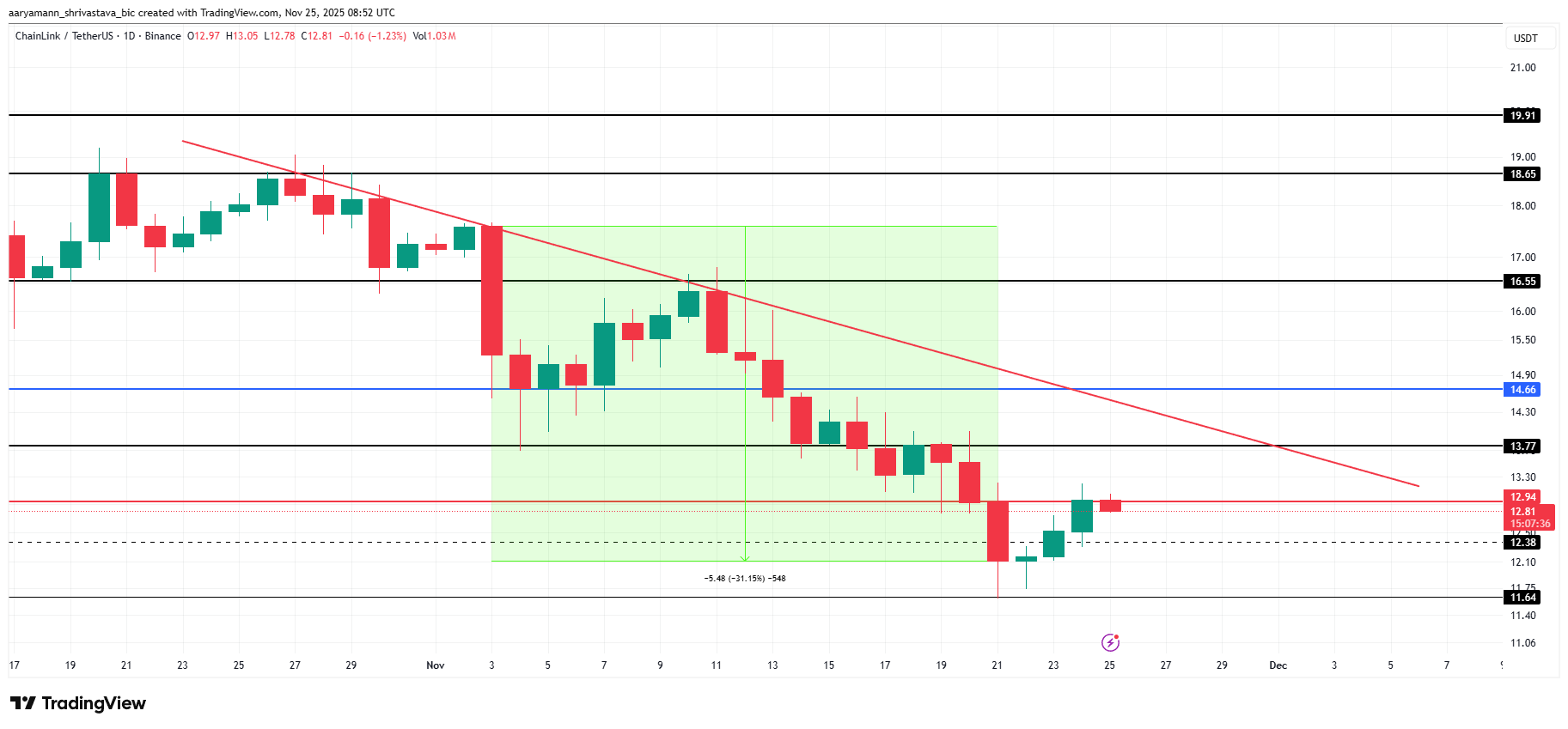 Chainlink (LINK) أمام نقطة تحول كبيرة: آفاق ETF والدافع الجديد للسعر