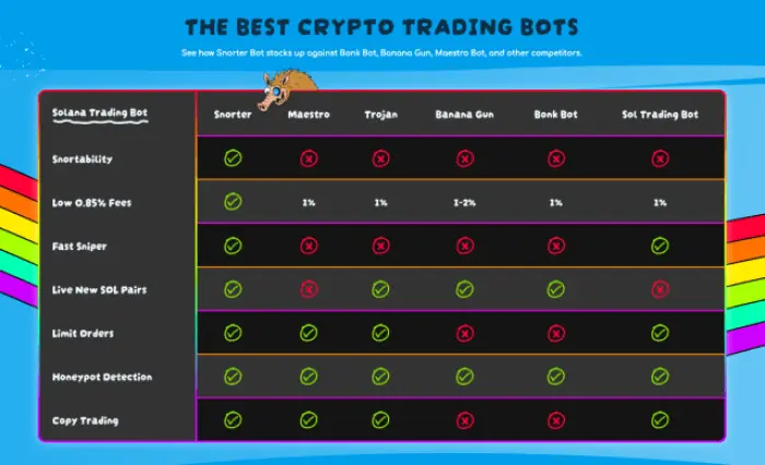 Tabela de comparação do Snorter Bot.
