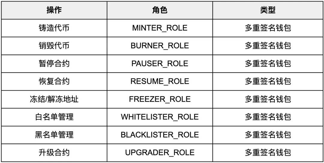 Guia técnico: Guia de implementação de contratos inteligentes para emissores de moeda estável em Hong Kong