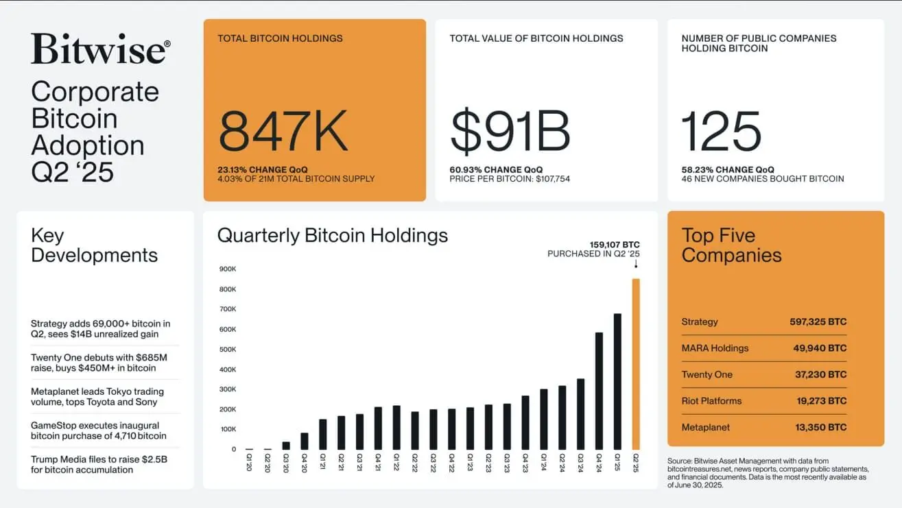 125 public companies currently hold 847 thousand Bitcoin worth over 91 billion dollars