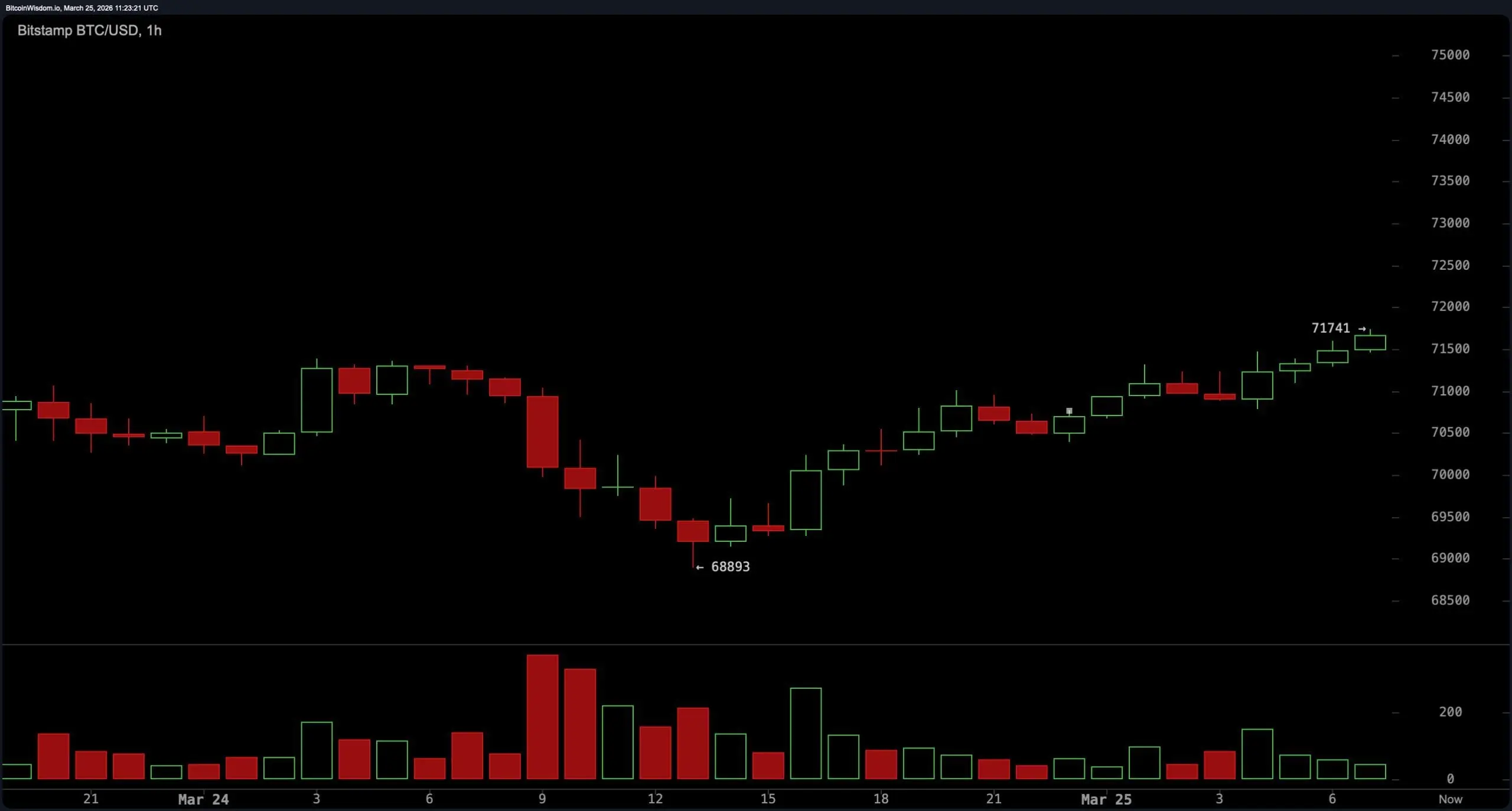 Bitcoin Price Action Tightens With Neutral Oscillators, Bullish Bias in Averages