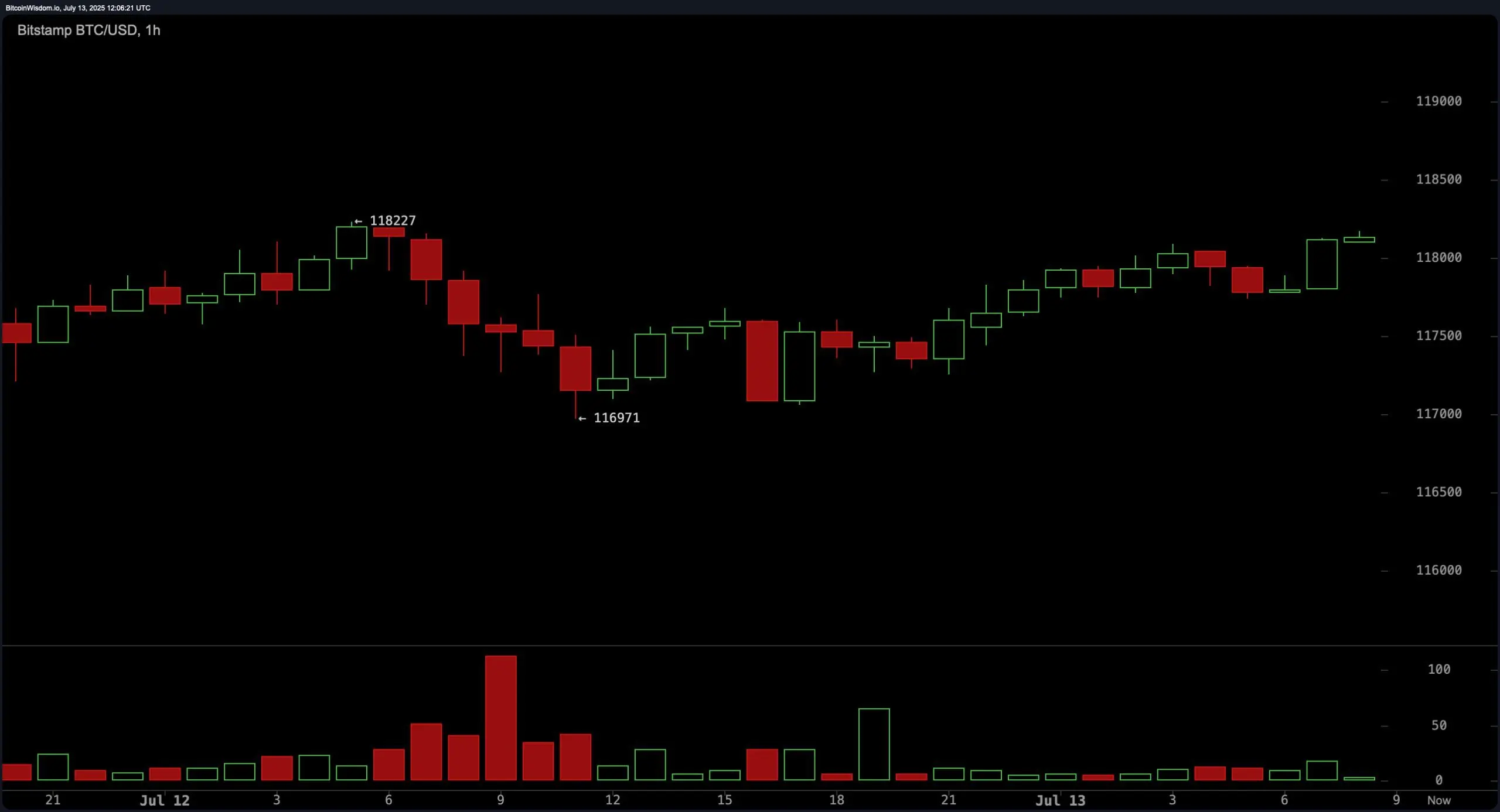Bitcoin Price Watch: High-Stakes Consolidation Could Define Q3 Trend