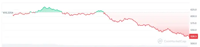 El precio de Monero experimenta un fuerte dumping este martes.