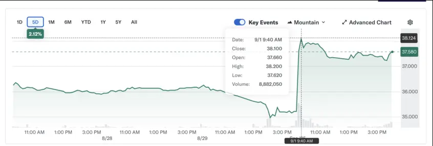 Saham Bank of China melonjak 6,7% setelah rumor tentang lisensi Stablecoin