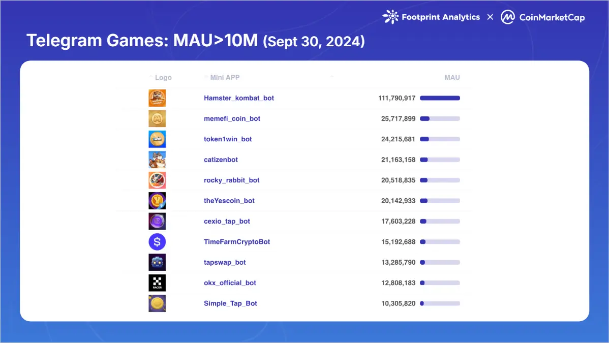 2024 مراجعة لألعاب Web3: الابتكار مستمر، ولكن لماذا لا تزال غائبة في سوق الثور؟