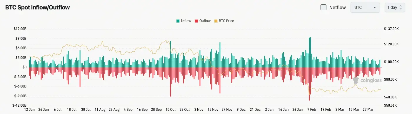 Bitcoin-Spot-Flow