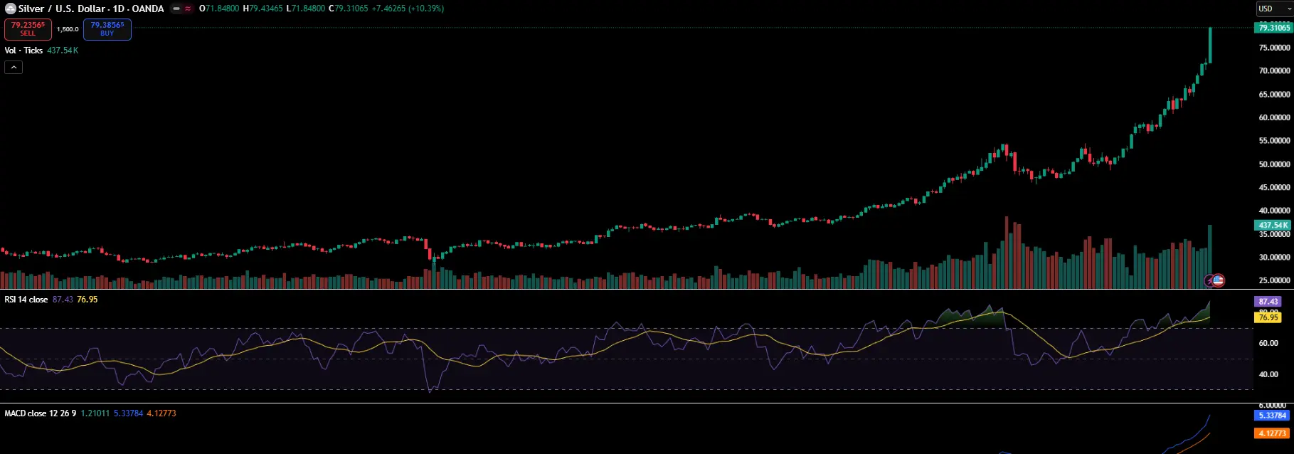 Silver Technical Analysis