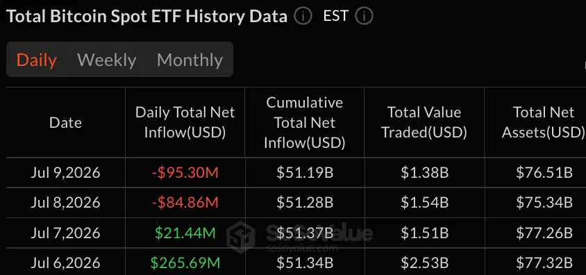 Bitcoin ETFs Lose $95 Million as Ether’s 5-Day Inflow Streak Comes to an End