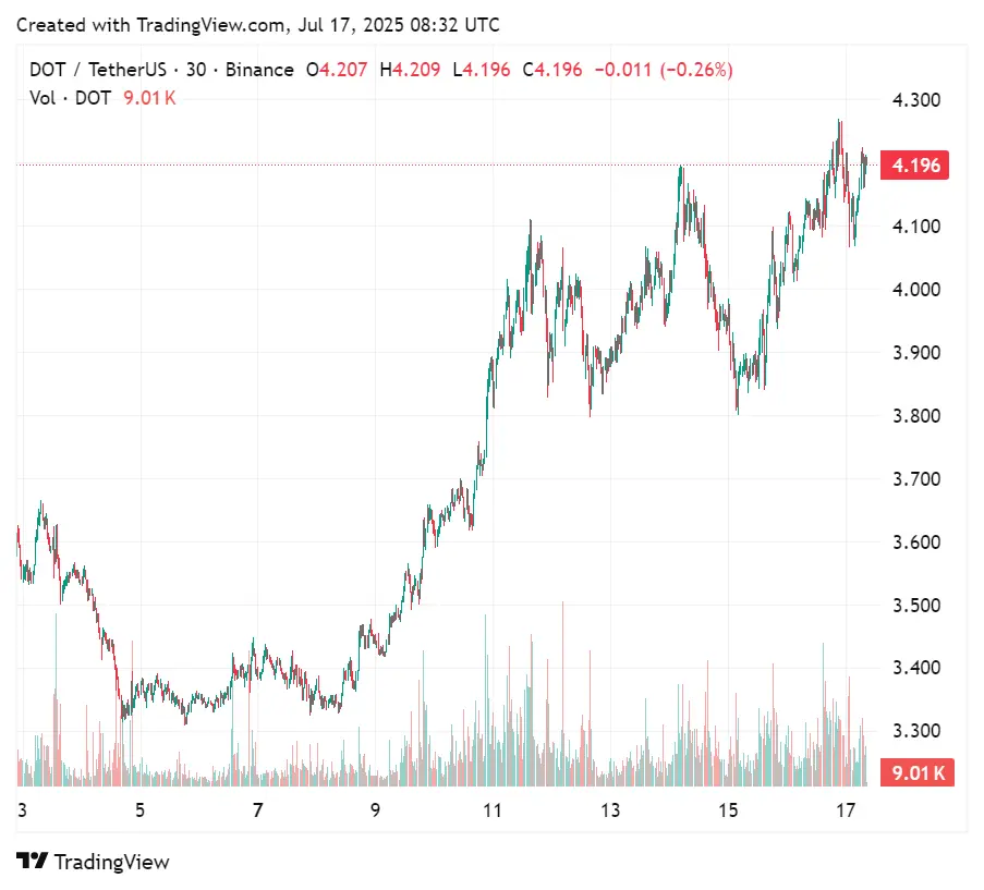 Gráfico de preços para o token nativo da Polkadot, 17 de julho de 2025 | Fonte: crypto.news