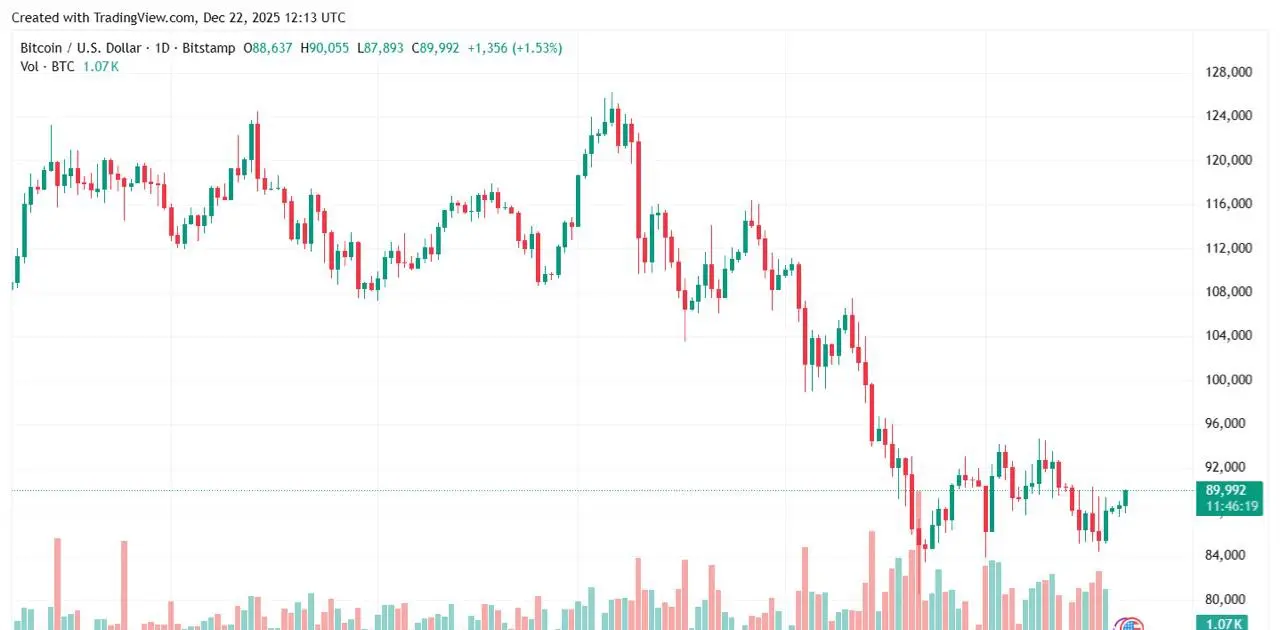Grafik Teknikal Bitcoin