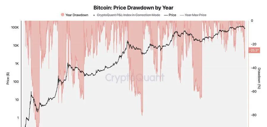 Bitcoin long-term drawdown analysis