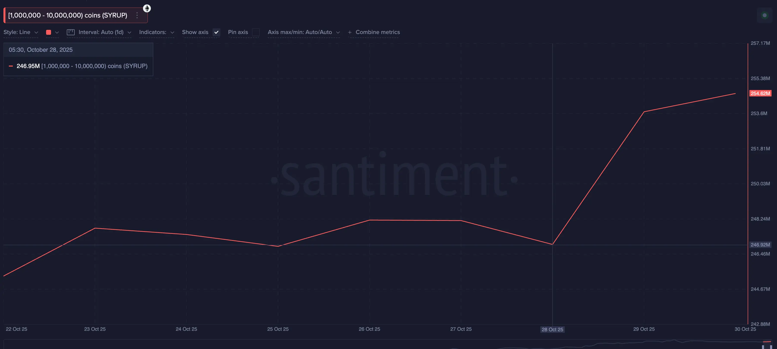 Топ 3 токена, которые покупают киты в день Хэллоуина 2025