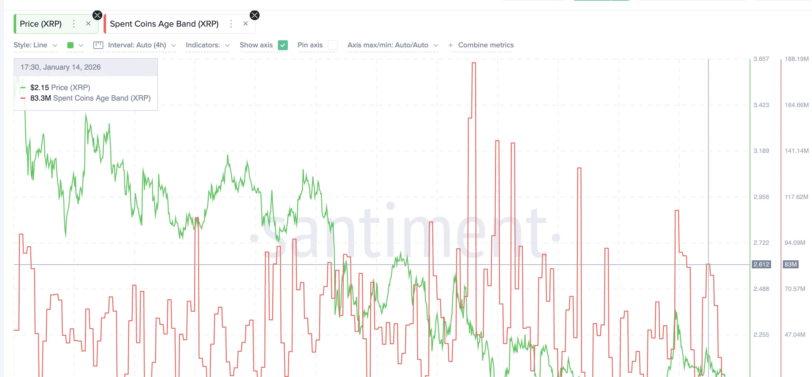 Coin Activity Hits A Six-Month Low