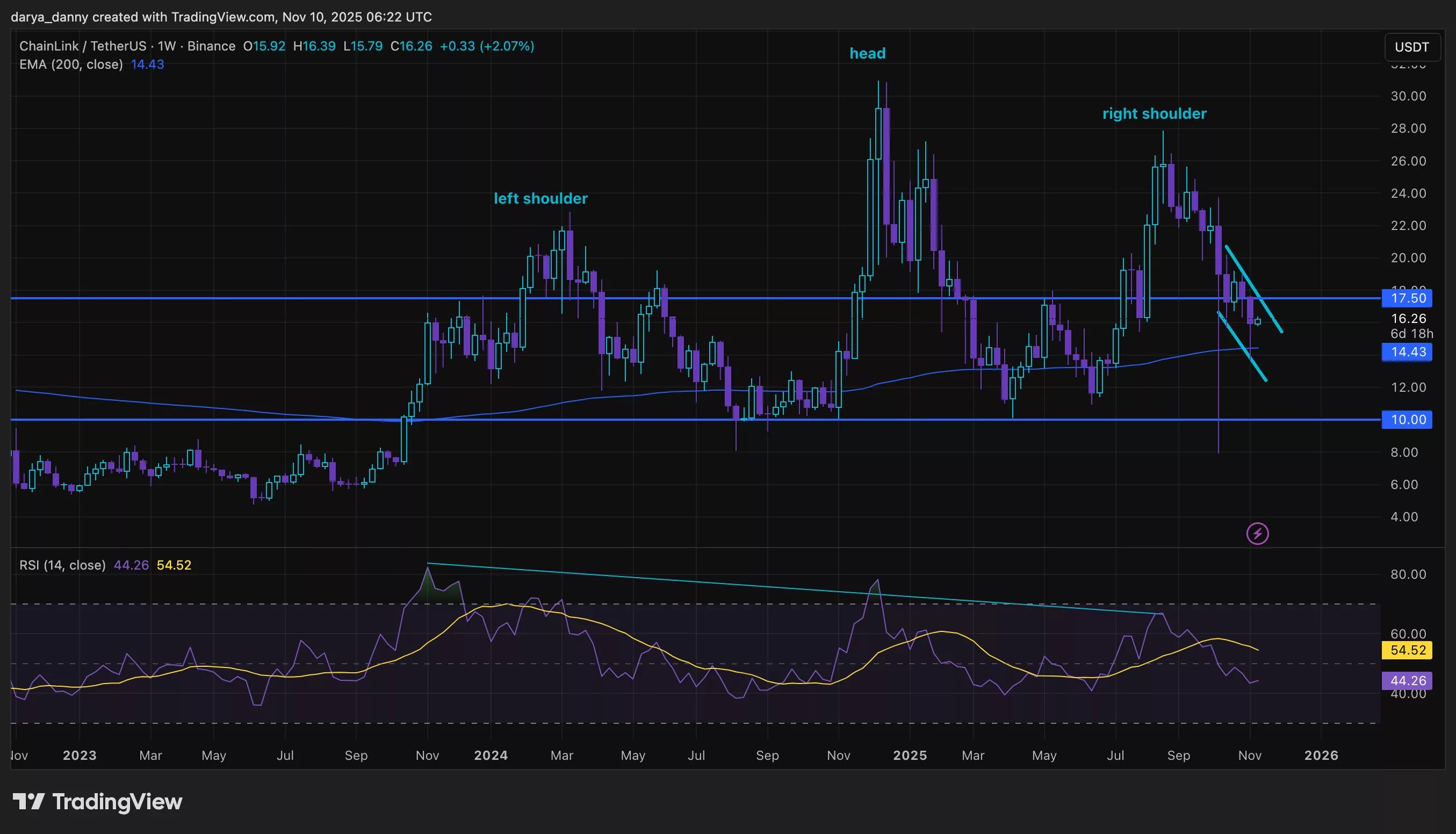 Chainlink 价格日线反弹7%——反转还是暂时缓解？- 1