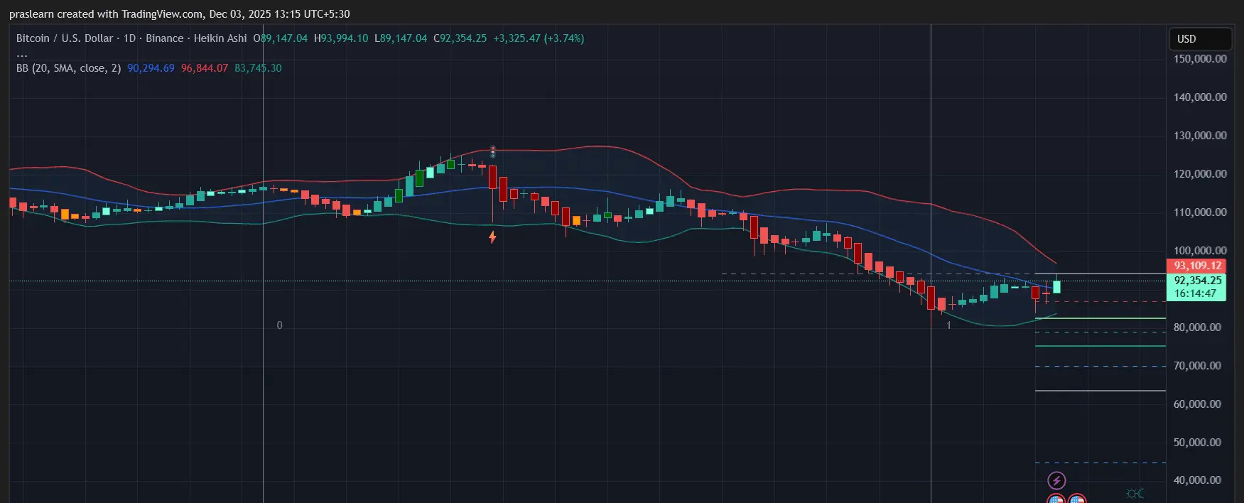 Bitcoin Price Prediction